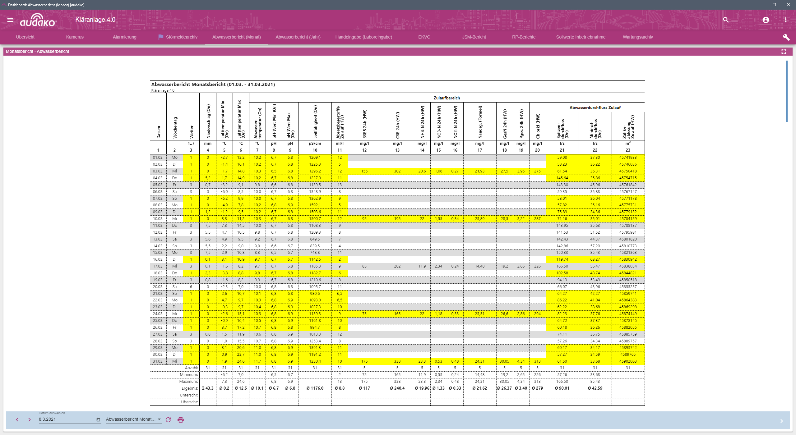 Abwasserbericht Monatsbericht (Screenshot audako)