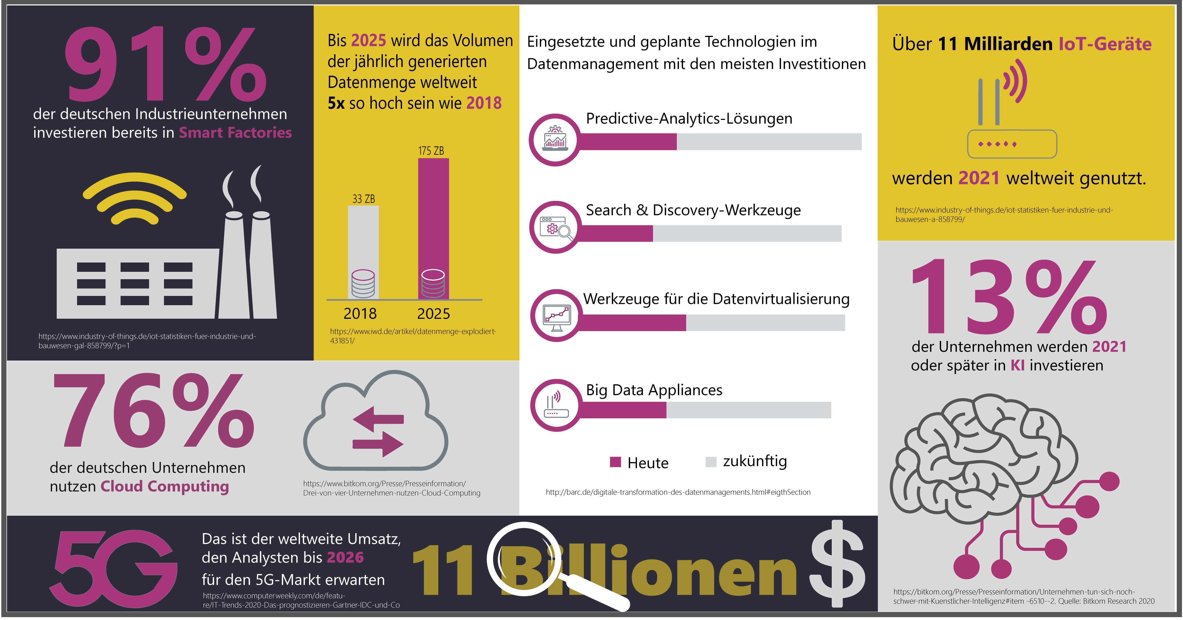 Statistik Illustration Industrie 